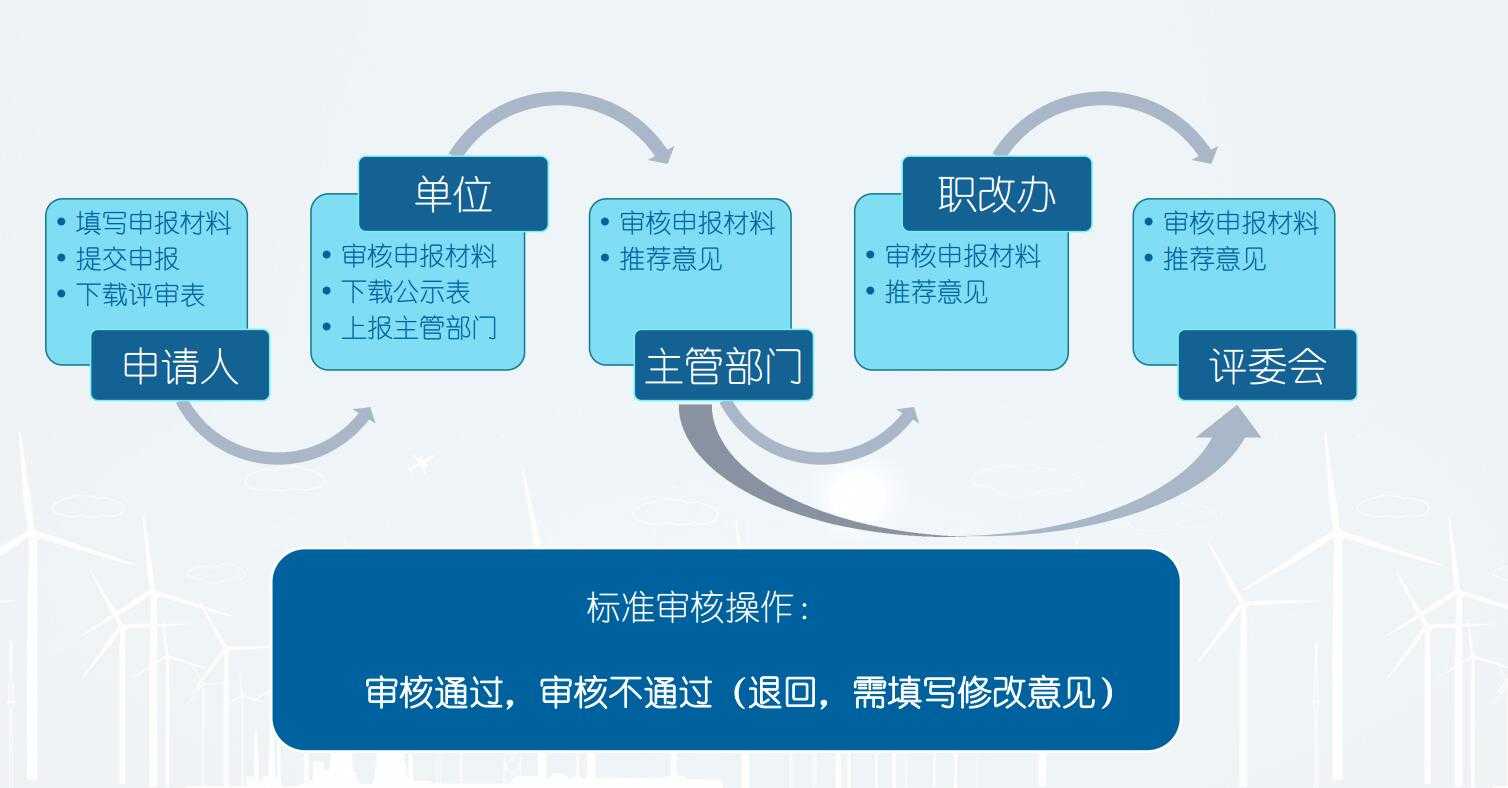 重庆市2021年职称评审 | 网络申报教程及答疑汇总
